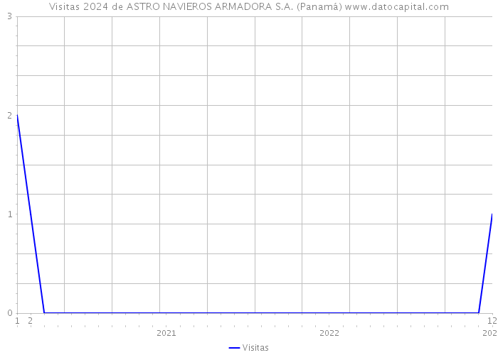 Visitas 2024 de ASTRO NAVIEROS ARMADORA S.A. (Panamá) 