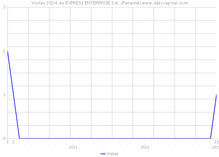 Visitas 2024 de EXPRESS ENTERPRISE S.A. (Panamá) 