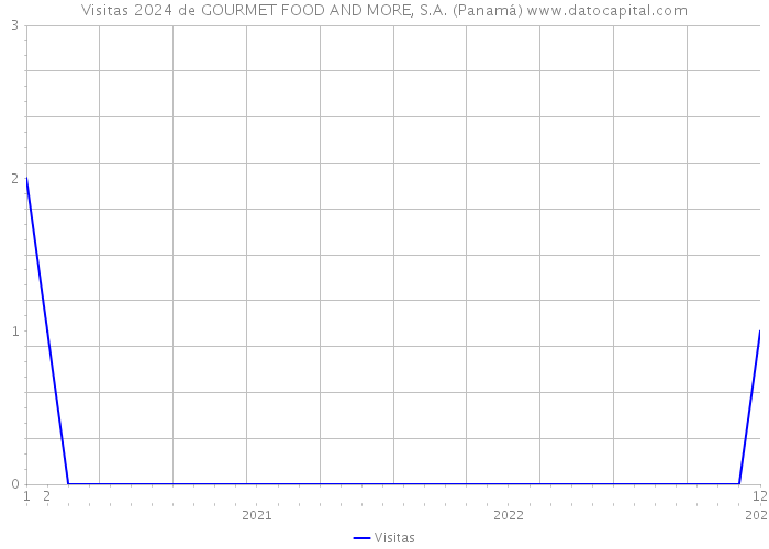 Visitas 2024 de GOURMET FOOD AND MORE, S.A. (Panamá) 