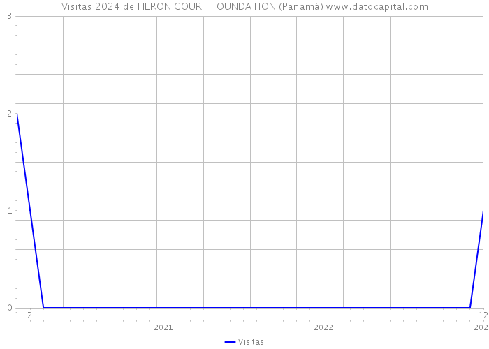 Visitas 2024 de HERON COURT FOUNDATION (Panamá) 