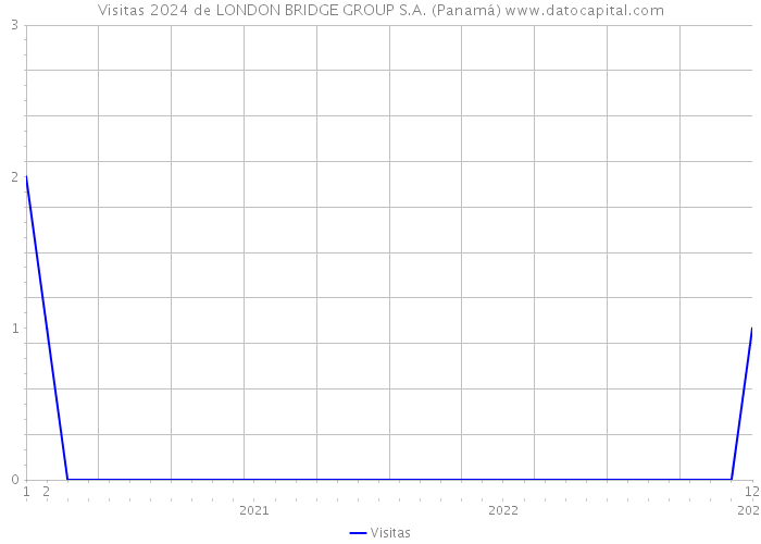 Visitas 2024 de LONDON BRIDGE GROUP S.A. (Panamá) 