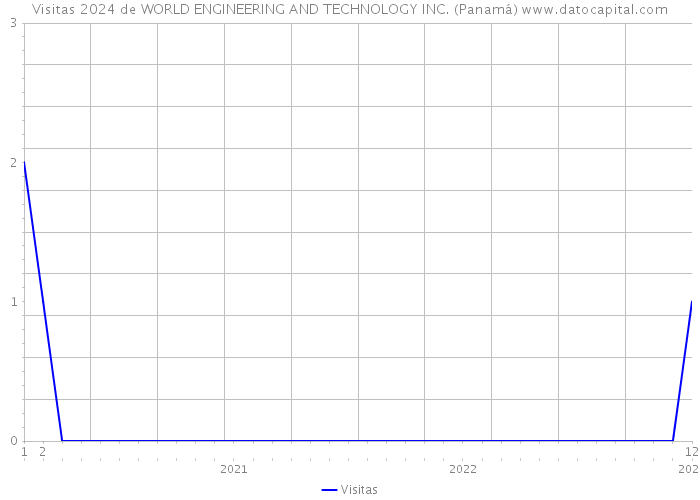 Visitas 2024 de WORLD ENGINEERING AND TECHNOLOGY INC. (Panamá) 