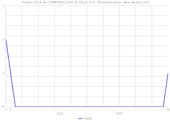 Visitas 2024 de CORPORACION LA VILLA, S.A. (Panamá) 
