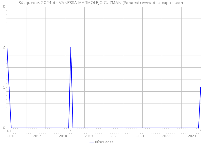 Búsquedas 2024 de VANESSA MARMOLEJO GUZMAN (Panamá) 