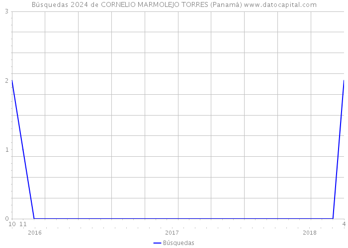 Búsquedas 2024 de CORNELIO MARMOLEJO TORRES (Panamá) 