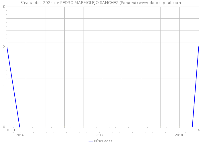 Búsquedas 2024 de PEDRO MARMOLEJO SANCHEZ (Panamá) 