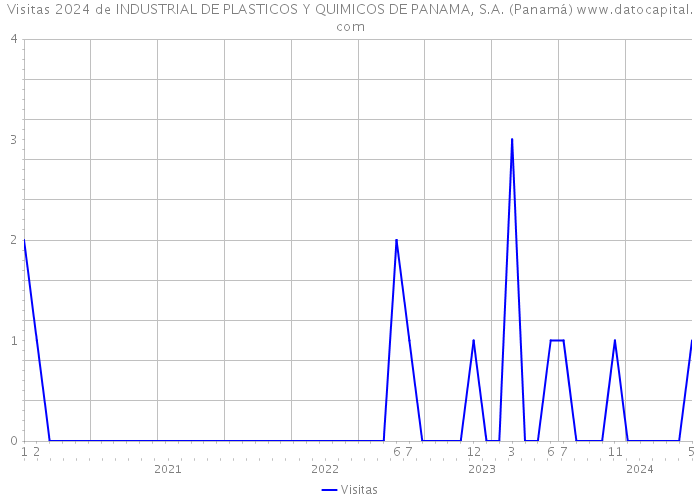 Visitas 2024 de INDUSTRIAL DE PLASTICOS Y QUIMICOS DE PANAMA, S.A. (Panamá) 