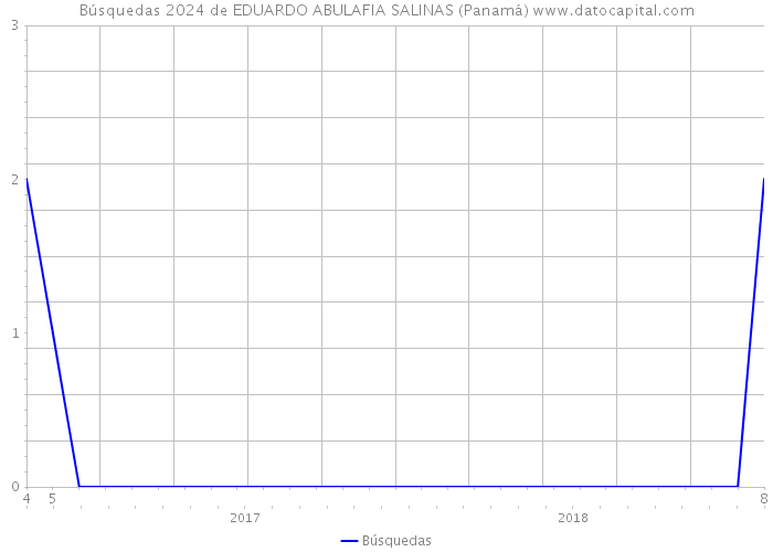 Búsquedas 2024 de EDUARDO ABULAFIA SALINAS (Panamá) 