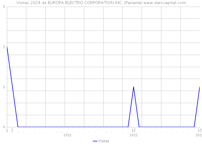 Visitas 2024 de EUROPA ELECTRO CORPORATION INC. (Panamá) 
