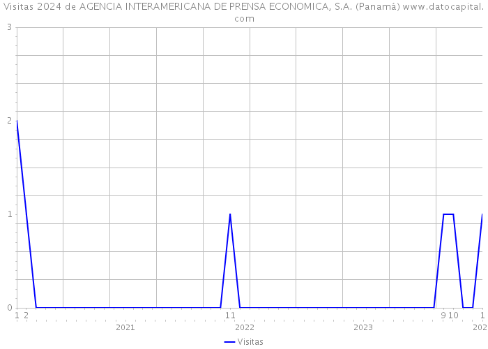 Visitas 2024 de AGENCIA INTERAMERICANA DE PRENSA ECONOMICA, S.A. (Panamá) 