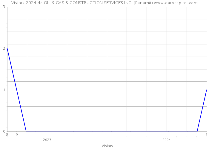 Visitas 2024 de OIL & GAS & CONSTRUCTION SERVICES INC. (Panamá) 