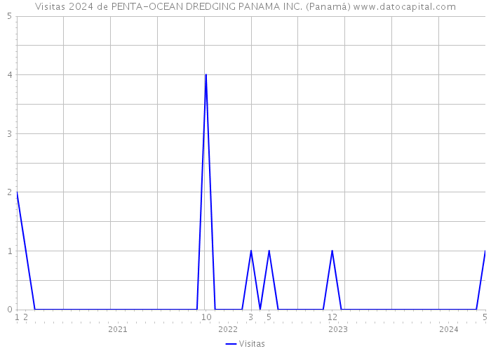 Visitas 2024 de PENTA-OCEAN DREDGING PANAMA INC. (Panamá) 