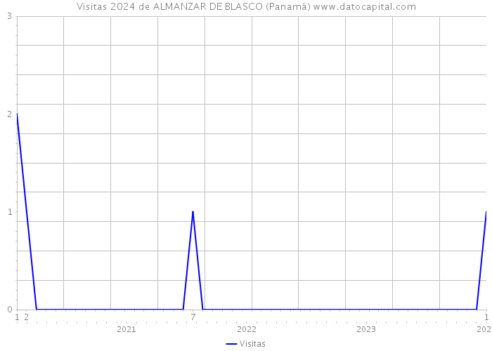 Visitas 2024 de ALMANZAR DE BLASCO (Panamá) 