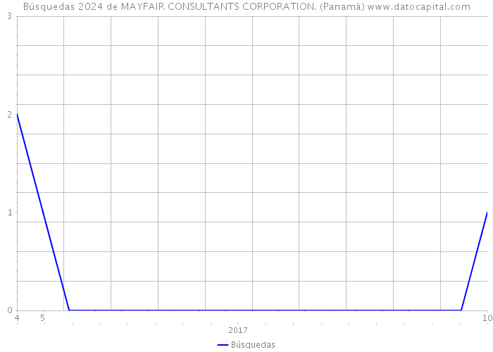 Búsquedas 2024 de MAYFAIR CONSULTANTS CORPORATION. (Panamá) 