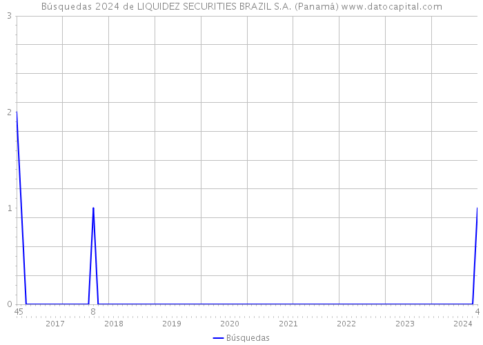 Búsquedas 2024 de LIQUIDEZ SECURITIES BRAZIL S.A. (Panamá) 