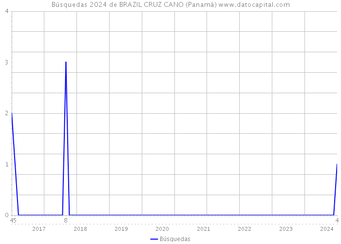 Búsquedas 2024 de BRAZIL CRUZ CANO (Panamá) 