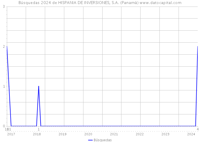 Búsquedas 2024 de HISPANIA DE INVERSIONES, S.A. (Panamá) 
