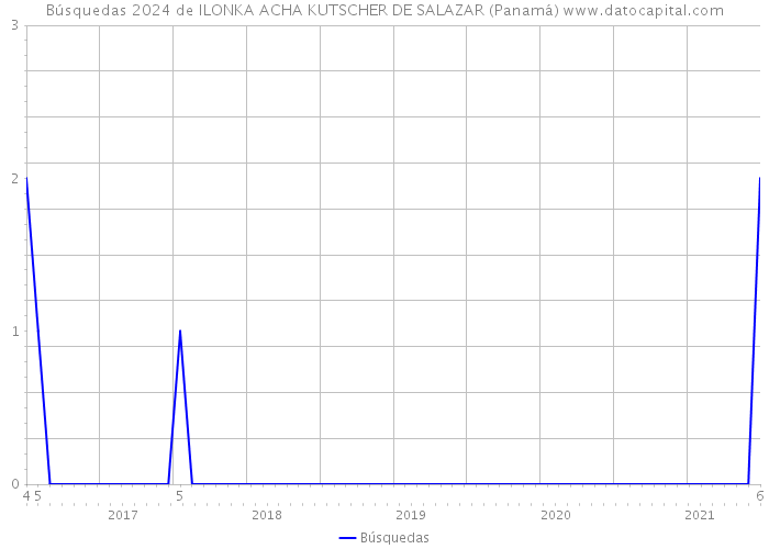 Búsquedas 2024 de ILONKA ACHA KUTSCHER DE SALAZAR (Panamá) 