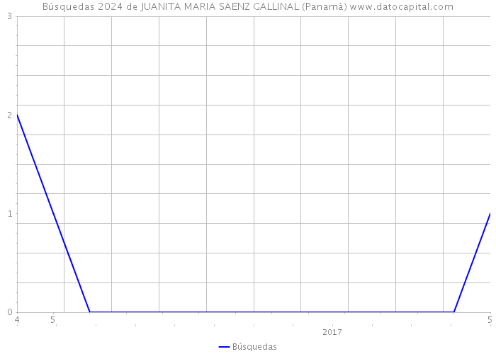 Búsquedas 2024 de JUANITA MARIA SAENZ GALLINAL (Panamá) 
