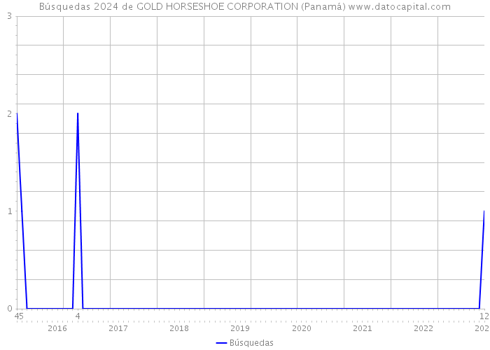 Búsquedas 2024 de GOLD HORSESHOE CORPORATION (Panamá) 
