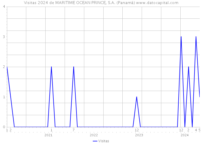 Visitas 2024 de MARITIME OCEAN PRINCE, S.A. (Panamá) 