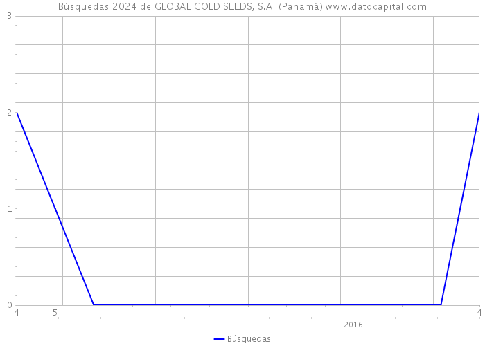 Búsquedas 2024 de GLOBAL GOLD SEEDS, S.A. (Panamá) 