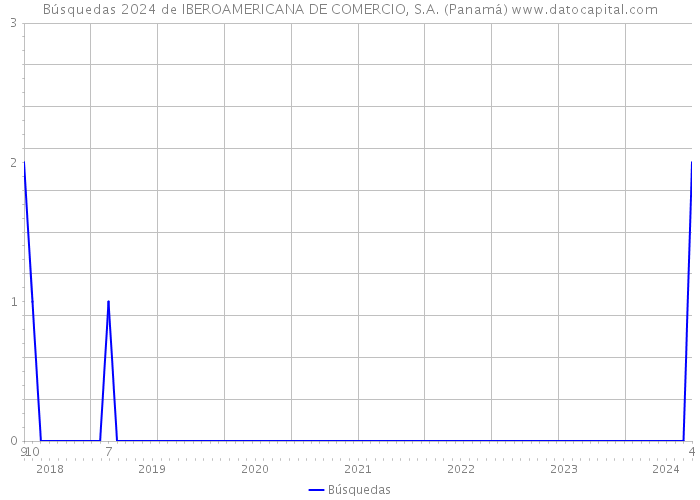 Búsquedas 2024 de IBEROAMERICANA DE COMERCIO, S.A. (Panamá) 
