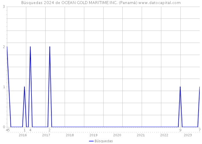 Búsquedas 2024 de OCEAN GOLD MARITIME INC. (Panamá) 