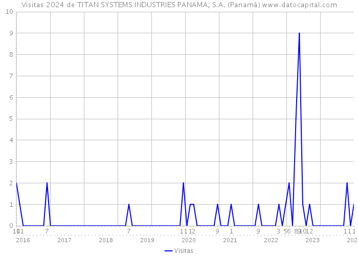 Visitas 2024 de TITAN SYSTEMS INDUSTRIES PANAMA, S.A. (Panamá) 