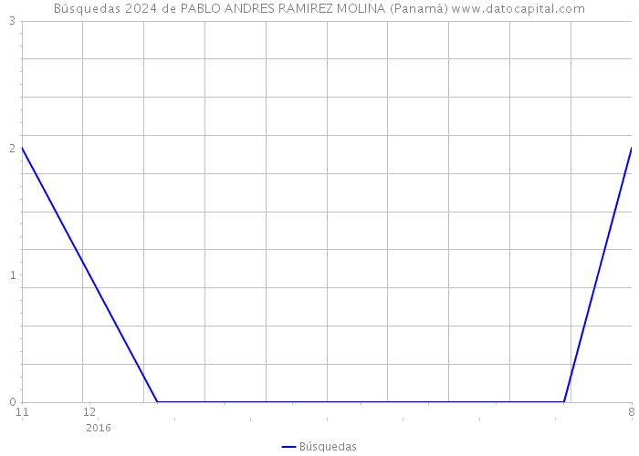 Búsquedas 2024 de PABLO ANDRES RAMIREZ MOLINA (Panamá) 