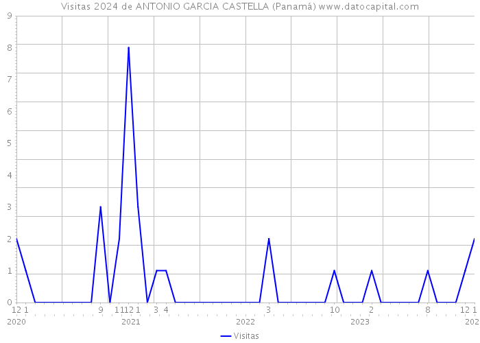 Visitas 2024 de ANTONIO GARCIA CASTELLA (Panamá) 