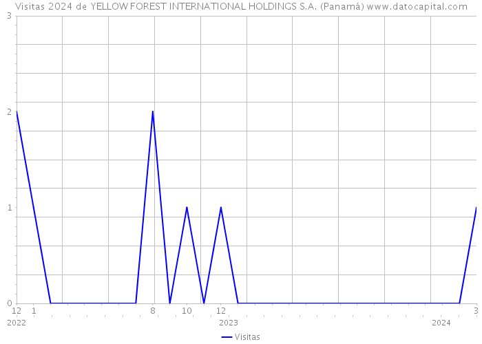 Visitas 2024 de YELLOW FOREST INTERNATIONAL HOLDINGS S.A. (Panamá) 