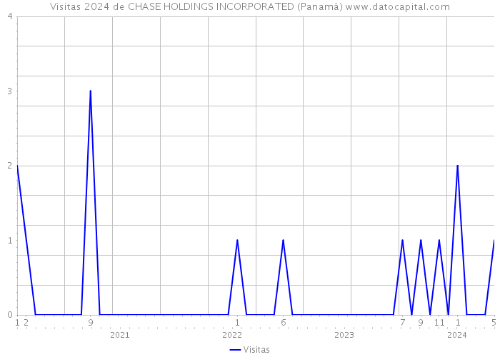 Visitas 2024 de CHASE HOLDINGS INCORPORATED (Panamá) 
