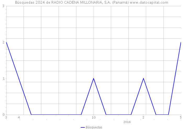 Búsquedas 2024 de RADIO CADENA MILLONARIA, S.A. (Panamá) 