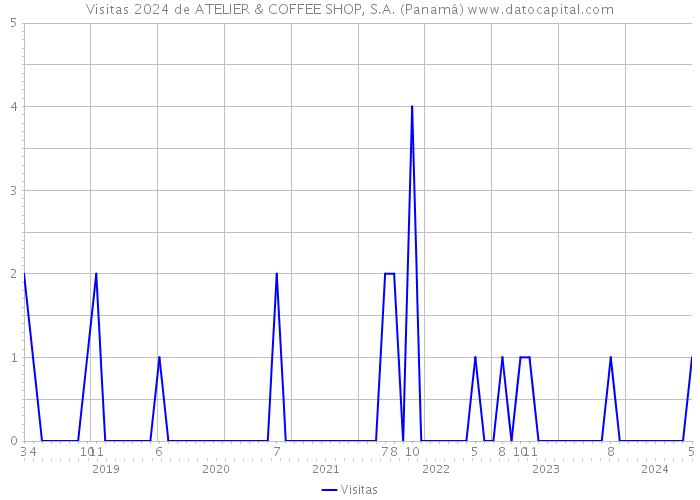 Visitas 2024 de ATELIER & COFFEE SHOP, S.A. (Panamá) 