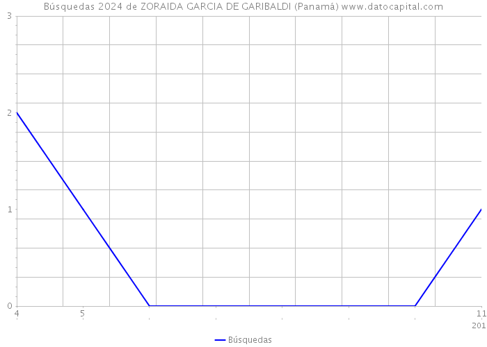 Búsquedas 2024 de ZORAIDA GARCIA DE GARIBALDI (Panamá) 