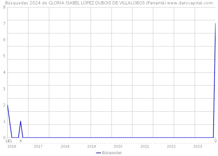 Búsquedas 2024 de GLORIA ISABEL LOPEZ DUBOIS DE VILLALOBOS (Panamá) 