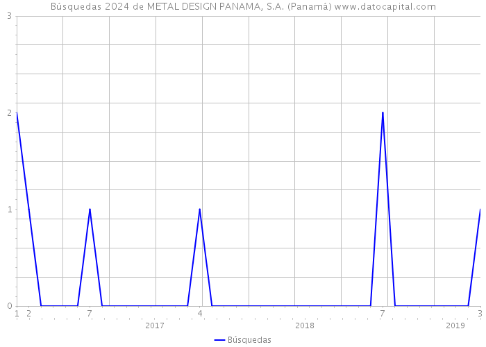 Búsquedas 2024 de METAL DESIGN PANAMA, S.A. (Panamá) 