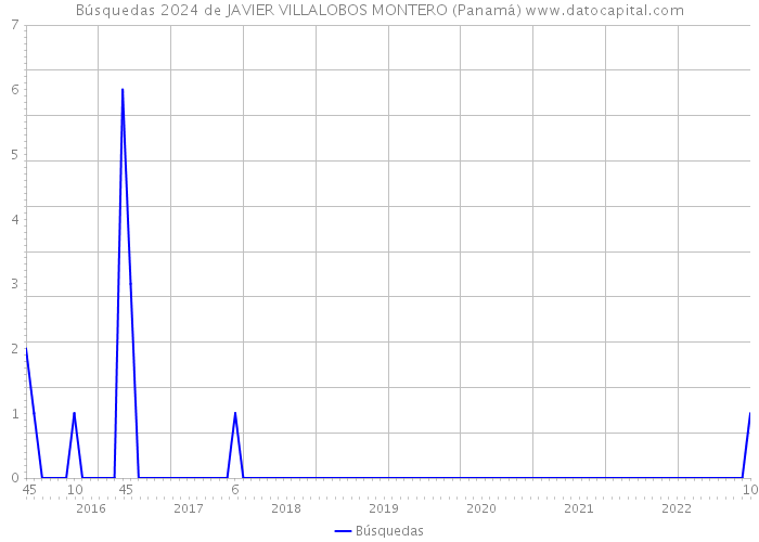 Búsquedas 2024 de JAVIER VILLALOBOS MONTERO (Panamá) 