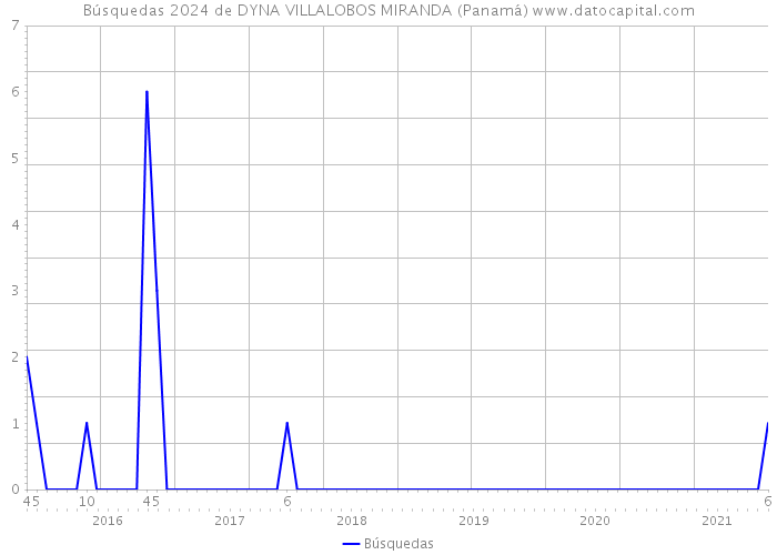 Búsquedas 2024 de DYNA VILLALOBOS MIRANDA (Panamá) 
