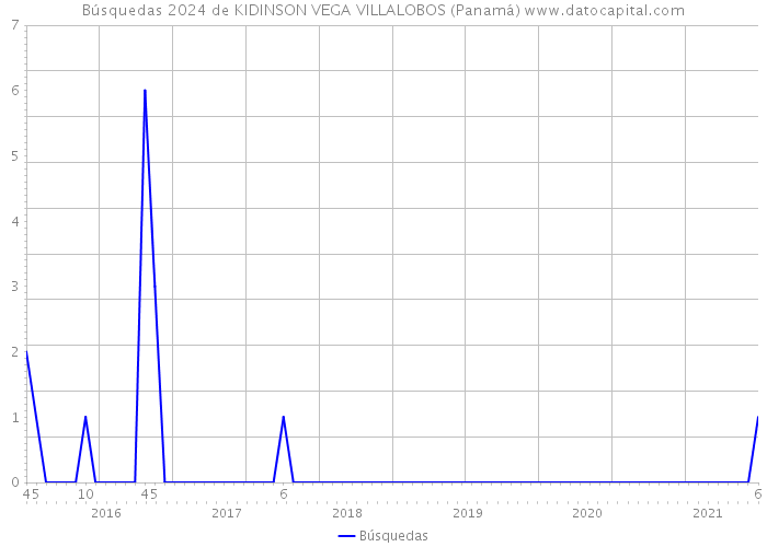 Búsquedas 2024 de KIDINSON VEGA VILLALOBOS (Panamá) 
