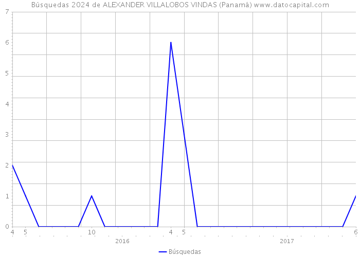 Búsquedas 2024 de ALEXANDER VILLALOBOS VINDAS (Panamá) 