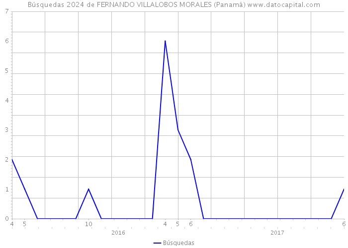 Búsquedas 2024 de FERNANDO VILLALOBOS MORALES (Panamá) 
