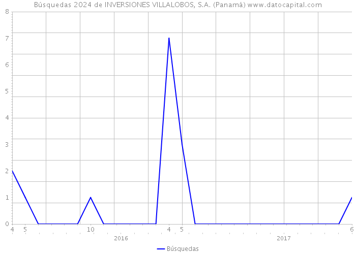 Búsquedas 2024 de INVERSIONES VILLALOBOS, S.A. (Panamá) 