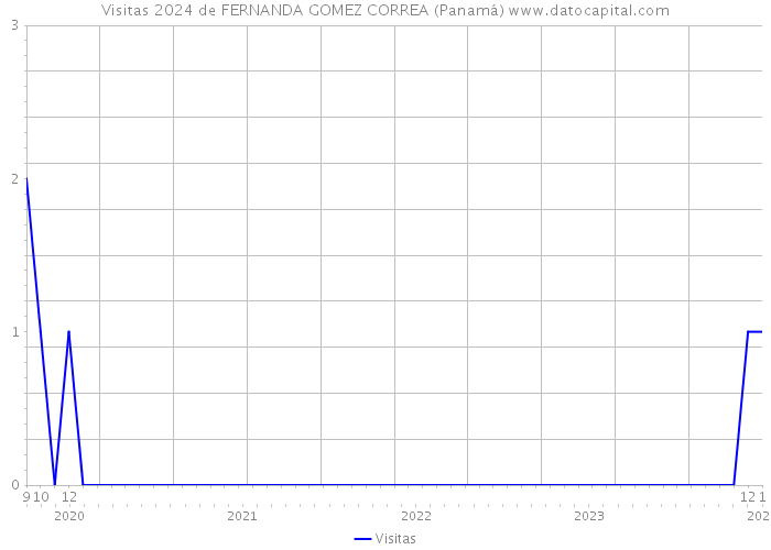 Visitas 2024 de FERNANDA GOMEZ CORREA (Panamá) 