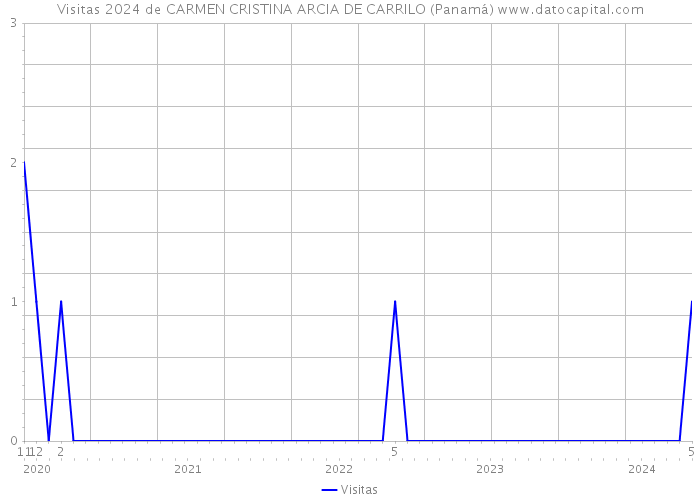 Visitas 2024 de CARMEN CRISTINA ARCIA DE CARRILO (Panamá) 