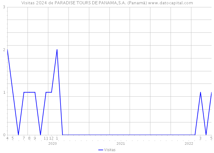 Visitas 2024 de PARADISE TOURS DE PANAMA,S.A. (Panamá) 