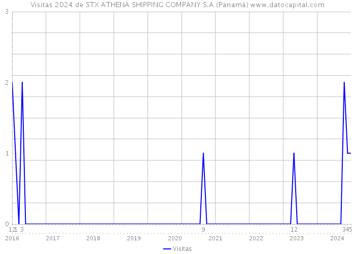 Visitas 2024 de STX ATHENA SHIPPING COMPANY S.A (Panamá) 