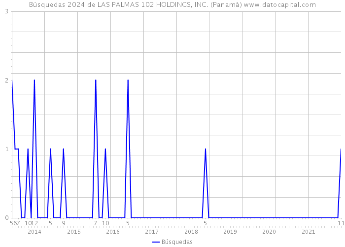 Búsquedas 2024 de LAS PALMAS 102 HOLDINGS, INC. (Panamá) 