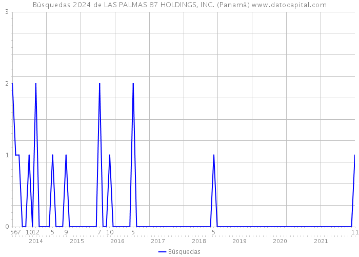Búsquedas 2024 de LAS PALMAS 87 HOLDINGS, INC. (Panamá) 